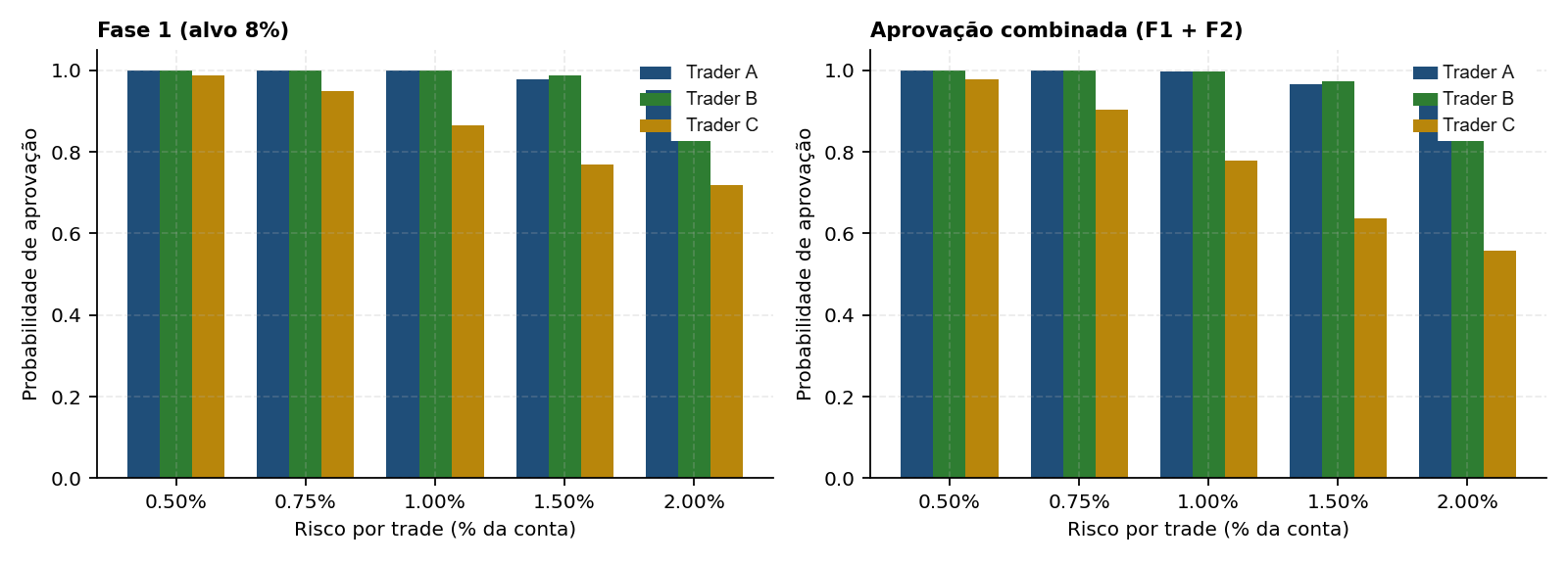 Pass rate CFT por nível de risco