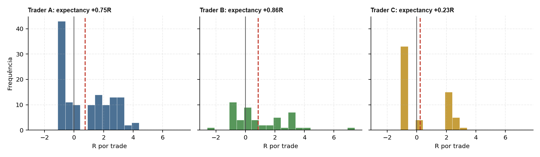 Distribuição de R por trade