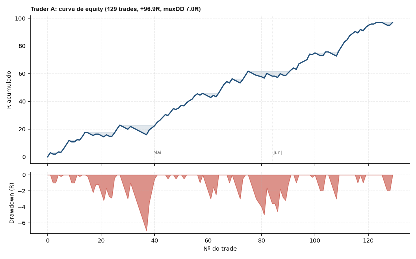 Curva de equity do Trader A