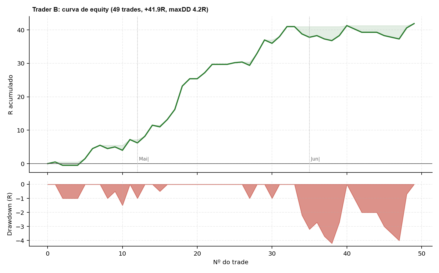 Curva de equity do Trader B