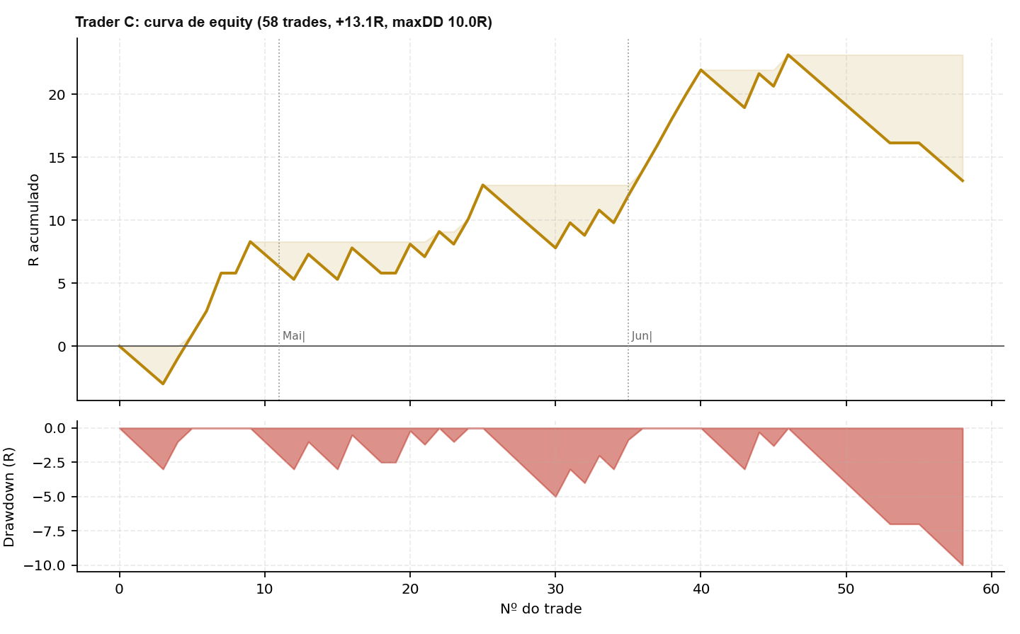 Curva de equity do Trader C