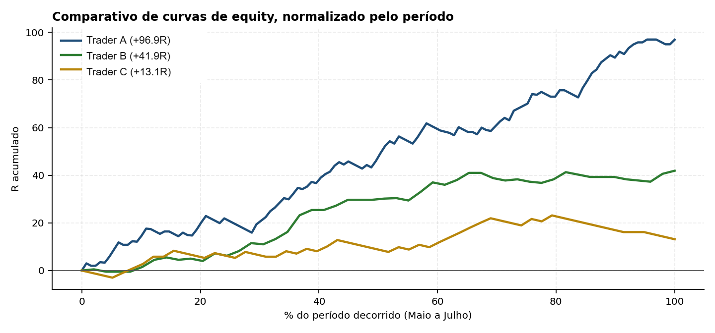 Comparativo de curvas de equity
