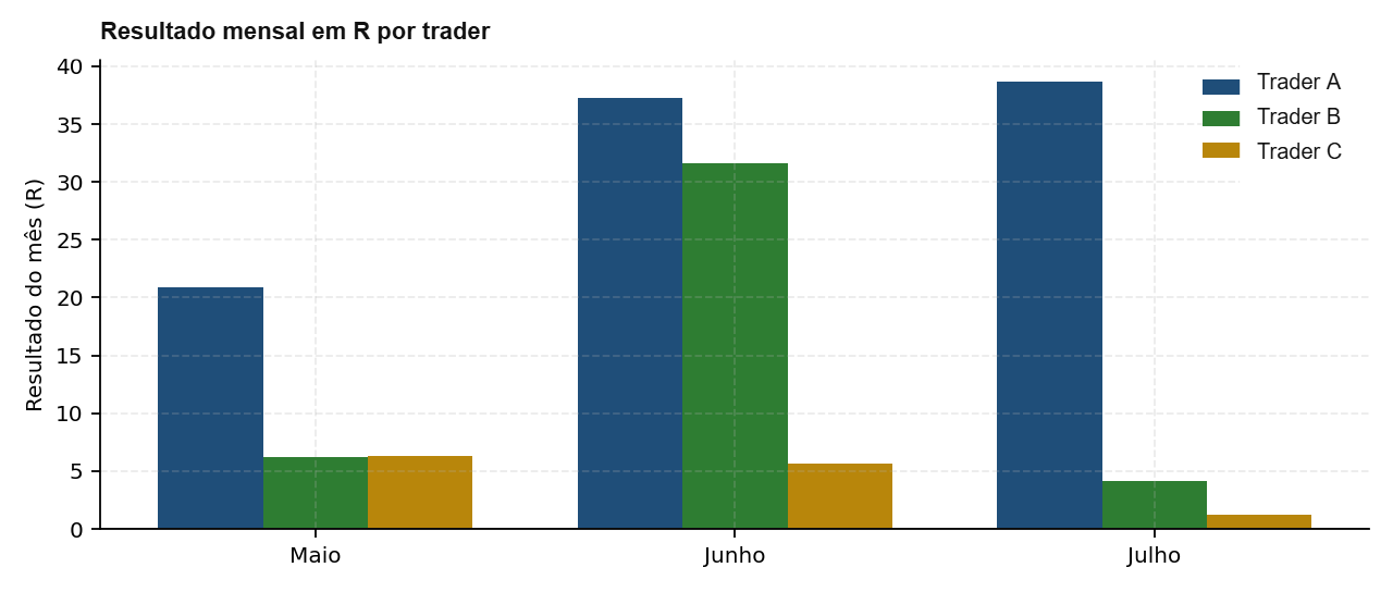 Resultado mensal em R por trader